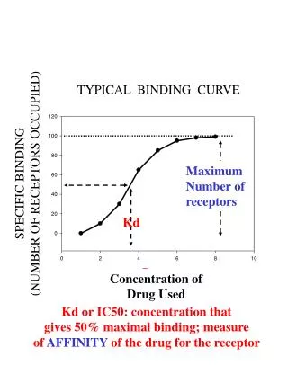 Kd or IC50: concentration that gives 50% maximal binding; measure