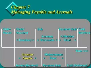 Chapter 7 Managing Payable and Accruals