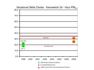 Vocational Skills Center - Kennewick 24 - Hour PM 2.5