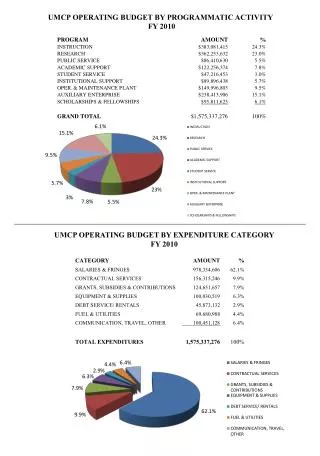 UMCP OPERATING BUDGET BY PROGRAMMATIC ACTIVITY FY 2010