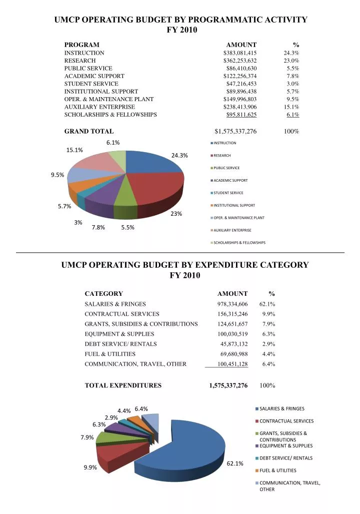 umcp operating budget by programmatic activity fy 2010