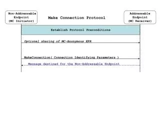 Establish Protocol Preconditions