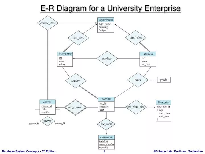 e r diagram for a university enterprise