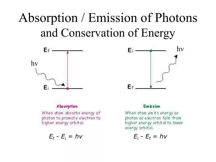 absorption emission of photons and conservation of energy