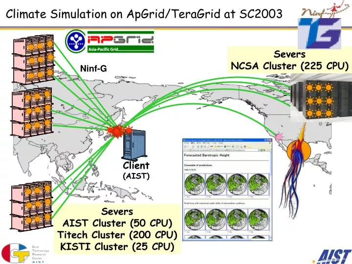 climate simulation on apgrid teragrid at sc2003