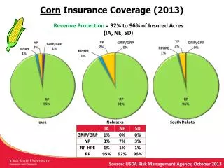 Corn Insurance Coverage (2013)