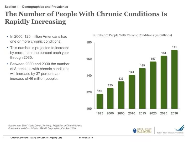 the number of people with chronic conditions is rapidly increasing