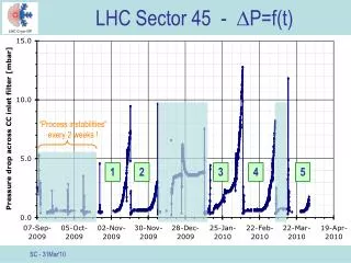 LHC Sector 45 - ?P=f(t)