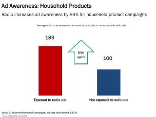 Ad Awareness: Household Products
