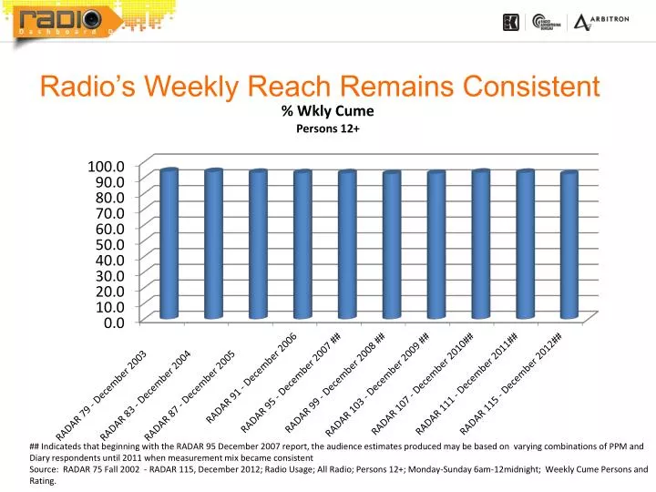 radio s weekly reach remains consistent