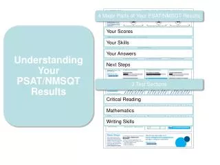 4 Major Parts of Your PSAT/NMSQT Results