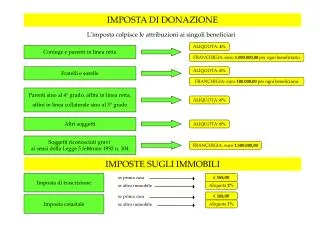 imposta di donazione