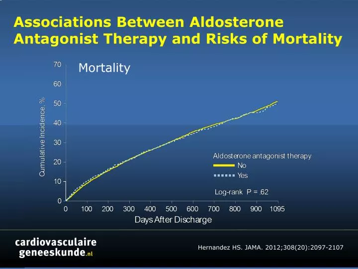 associations between aldosterone antagonist therapy and risks of mortality