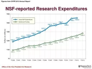 NSF-reported Research Expenditures