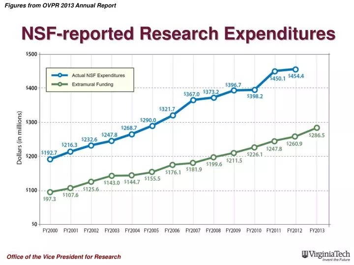 nsf reported research expenditures