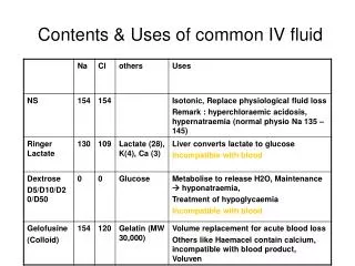 Contents &amp; Uses of common IV fluid