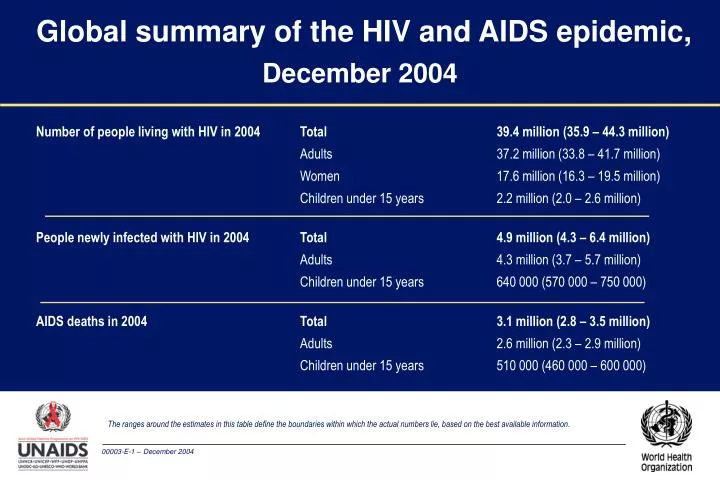 global summary of the hiv and aids epidemic december 2004