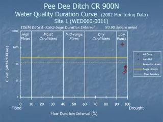 Pee Dee Ditch CR 900N Water Quality Duration Curve (2002 Monitoring Data) Site 1 (WED060-0011)