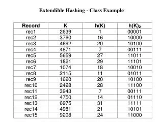 Extendible Hashing - Class Example