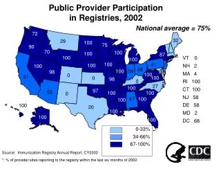 Public Provider Participation in Registries, 2002
