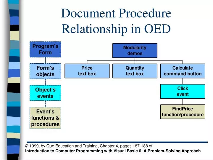 document procedure relationship in oed