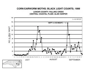 CORN EARWORM MOTHS: BLACK LIGHT COUNTS; 1999
