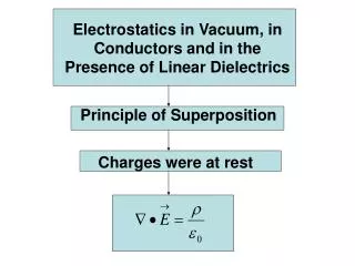 Electrostatics in Vacuum, in Conductors and in the Presence of Linear Dielectrics
