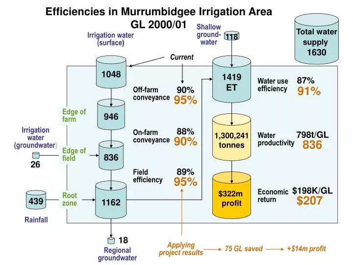 efficiencies in murrumbidgee irrigation area gl 2000 01