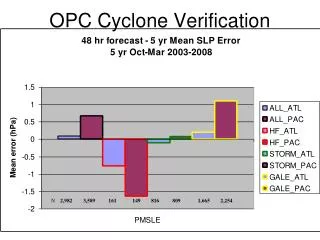 OPC Cyclone Verification