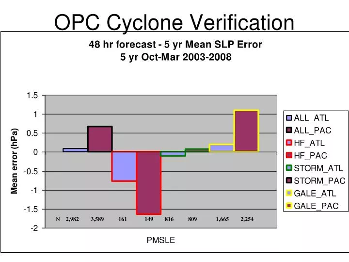 opc cyclone verification