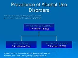 Prevalence of Alcohol Use Disorders