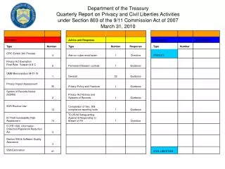 Department of the Treasury Quarterly Report on Privacy and Civil Liberties Activities