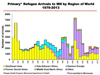 Primary* Refugee Arrivals to MN by Region of World 1979-2013