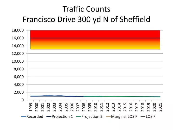 traffic counts francisco drive 300 yd n of sheffield