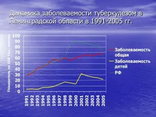 1991 2005
