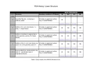 FEA History: Lower Structure