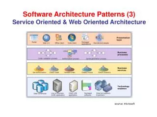 Software Architecture Patterns (3) Service Oriented &amp; Web Oriented Architecture