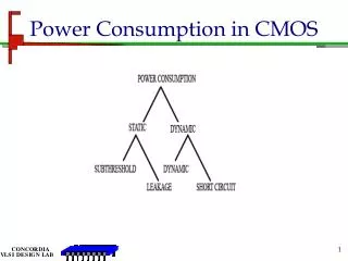 Power Consumption in CMOS