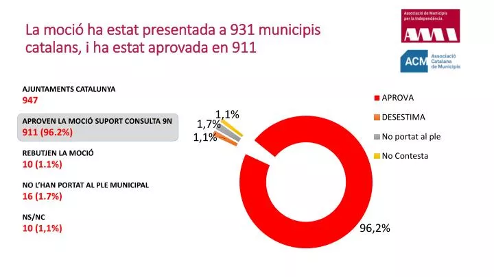 la moci ha estat presentada a 931 municipis catalans i ha estat aprovada en 911