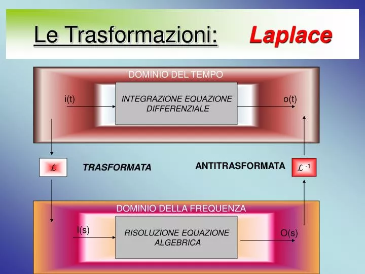 le trasformazioni laplace