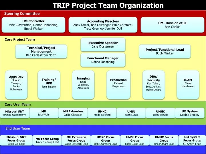 trip project team organization