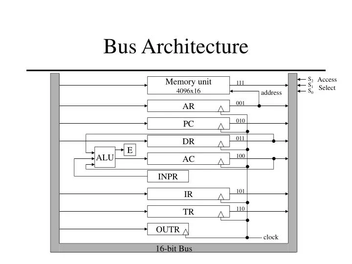 bus architecture