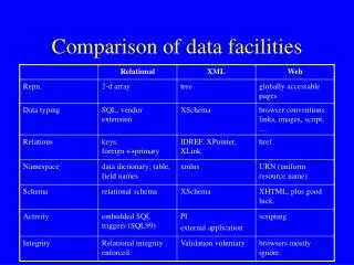 Comparison of data facilities