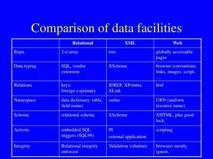 comparison of data facilities