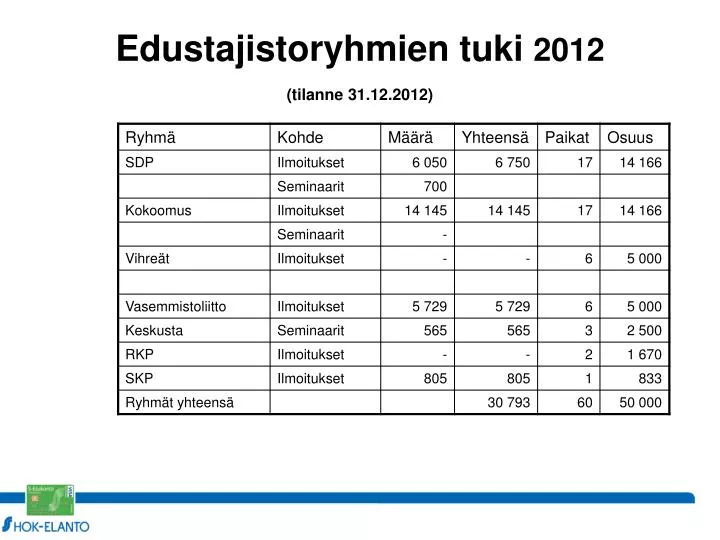 edustajistoryhmien tuki 2012 tilanne 31 12 2012