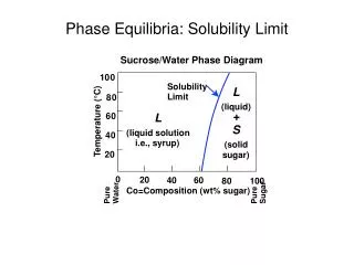 Phase Equilibria: Solubility Limit