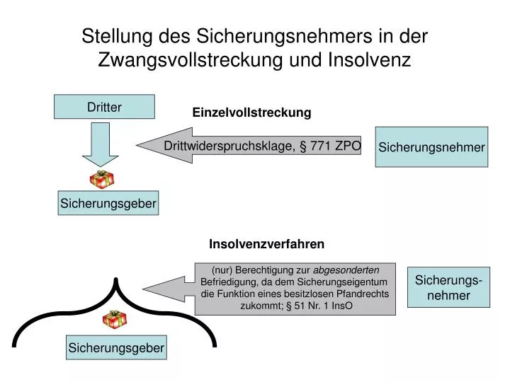 stellung des sicherungsnehmers in der zwangsvollstreckung und insolvenz