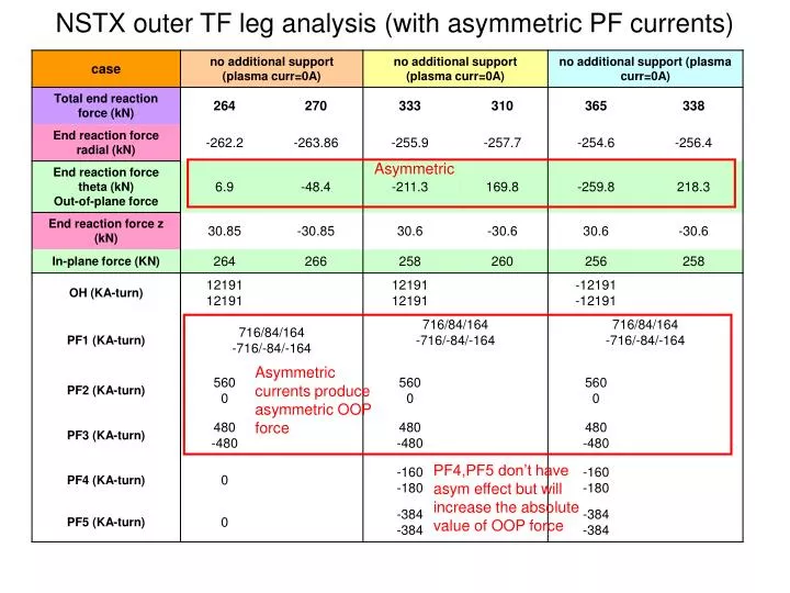 nstx outer tf leg analysis with asymmetric pf currents