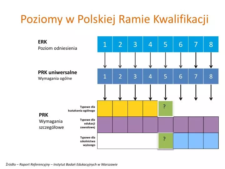 poziomy w polskiej ramie kwalifikacji
