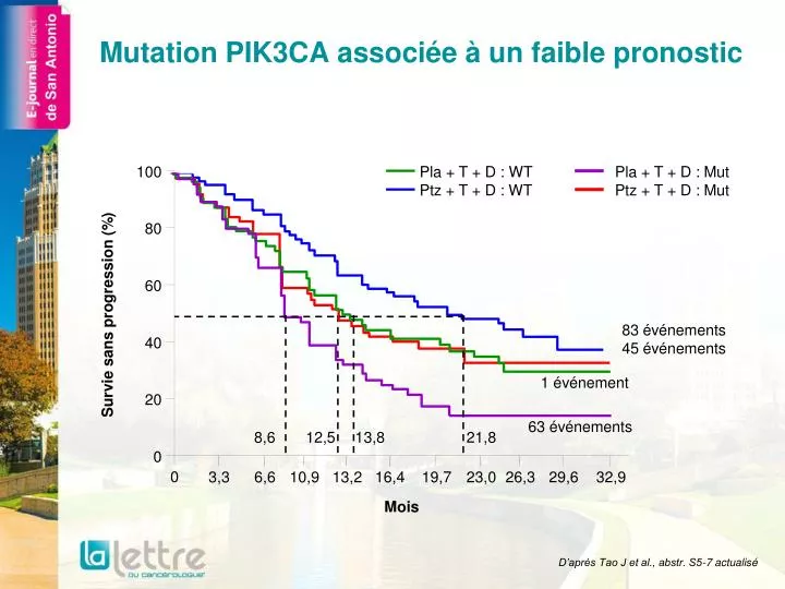 mutation pik3ca associ e un faible pronostic